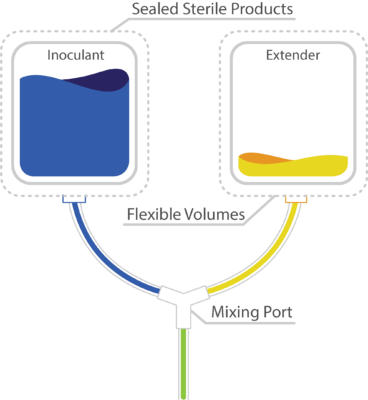 Diagram of the FlexConnect closed transfer application system for soybean inoculants from Verdesian Life Sciences