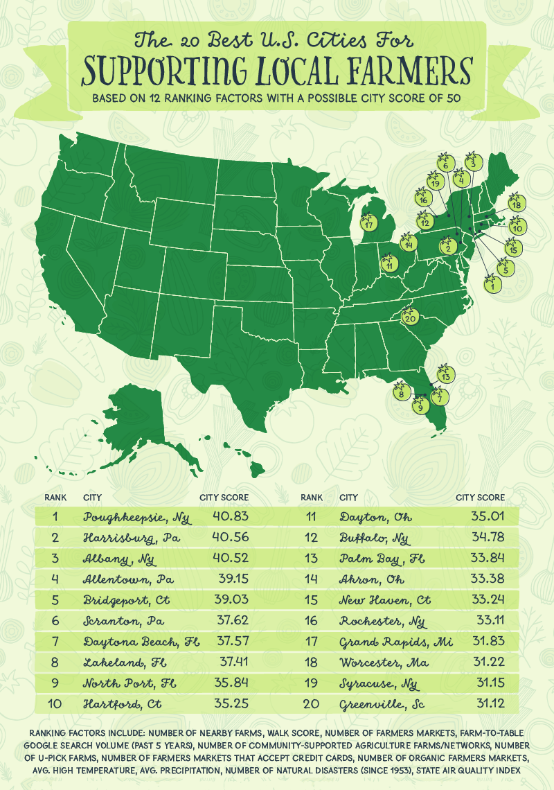 A U.S. map plotting out the 20 best cities for supporting local farmers.
