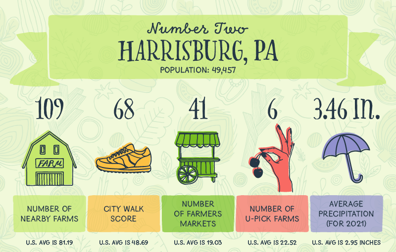 A graphic showing reasons why Harrisburg, PA is the second-best city for supporting local farmers
