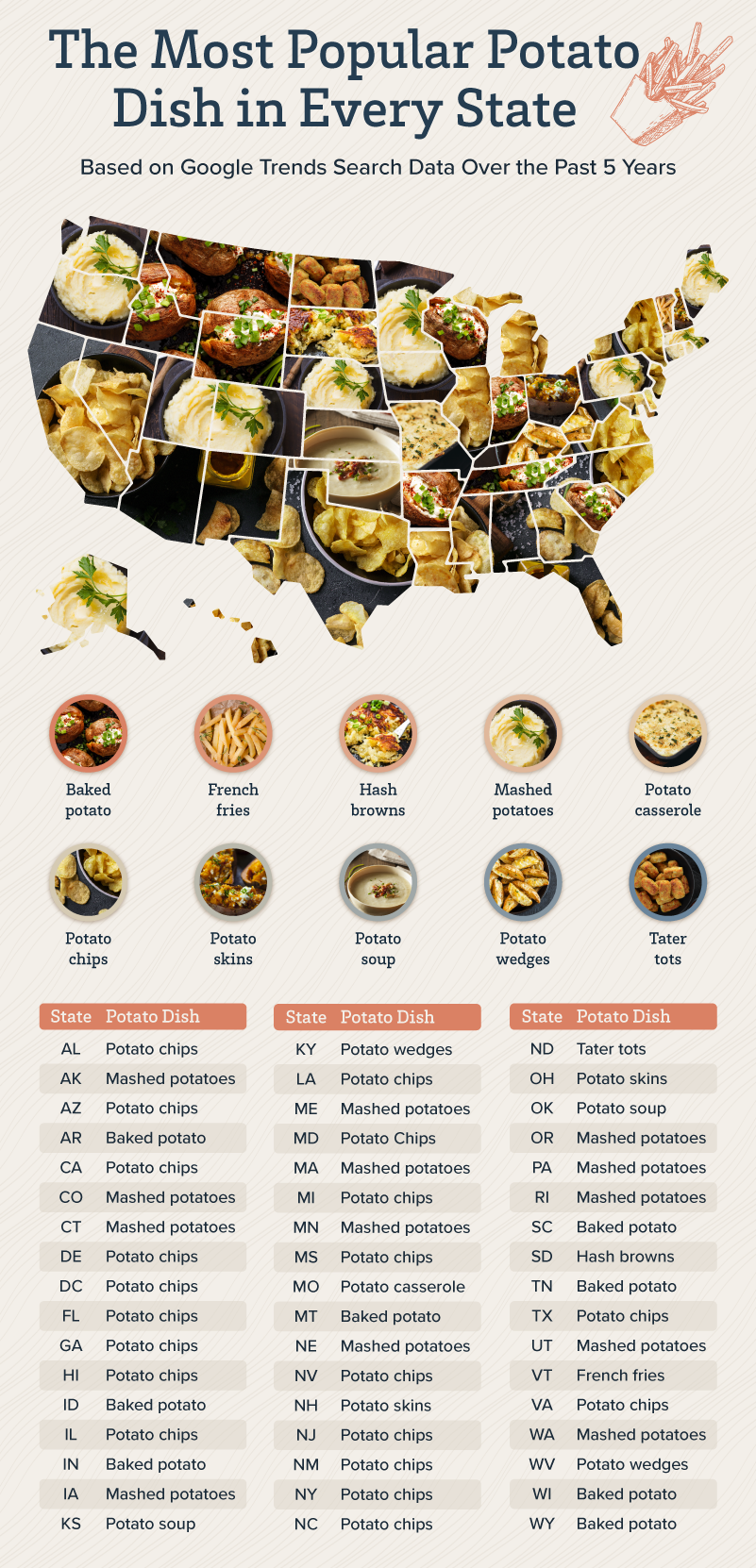 A map of the U.S. displaying the top-searched potato dish in each state.